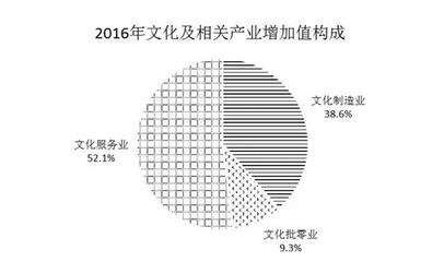 文化產(chǎn)業(yè)引擎強(qiáng)勁 2016年增加值增長(zhǎng)13%折射發(fā)展新動(dòng)能